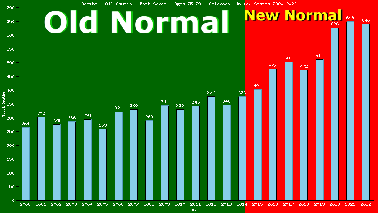 Graph showing Deaths - All Causes - Both Sexes - Aged 25-29 | Colorado, United-states
